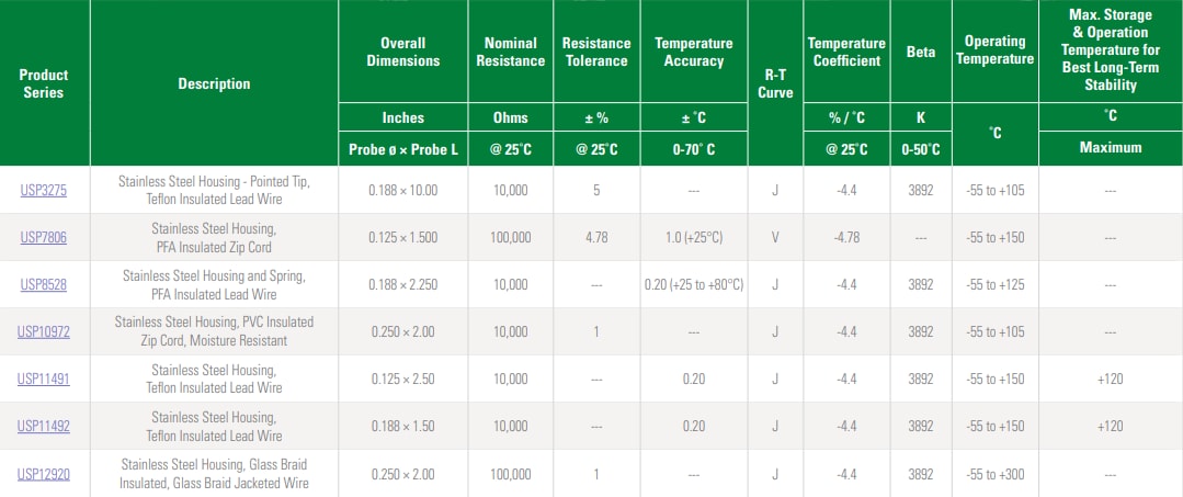 Tabelle - Littelfuse Thermistor-Sonden und Baugruppen